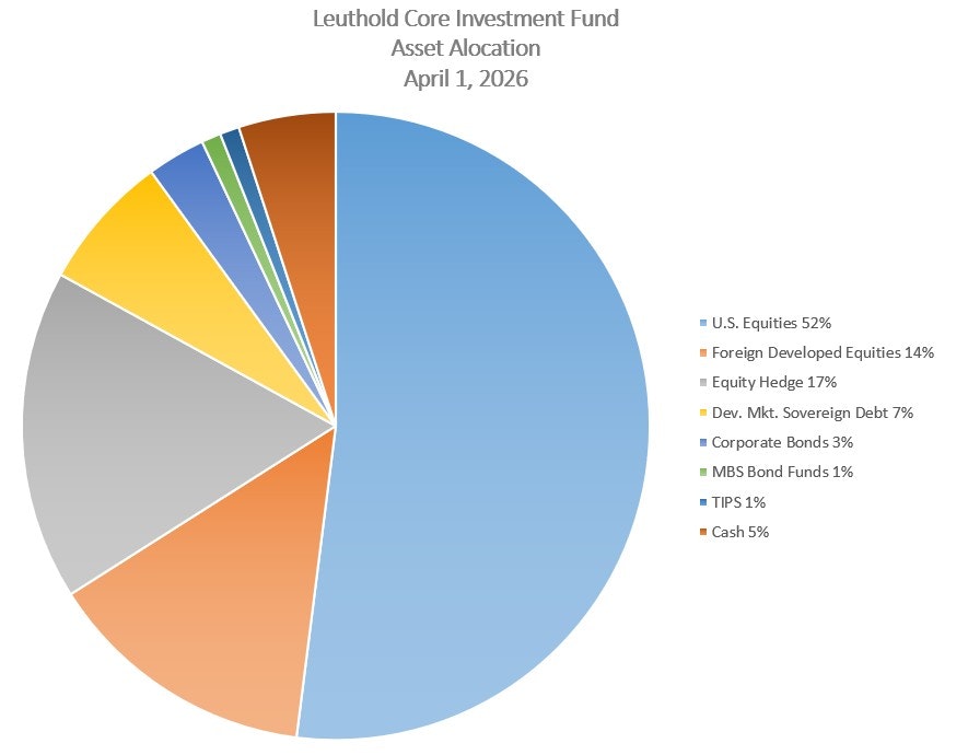 Leuthold Core Investment Fund